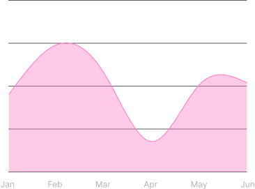 Normal Area Chart