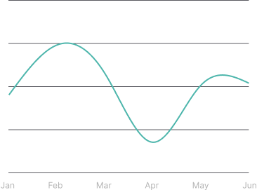 Normal Line Chart