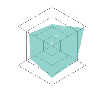 Normal Radar Chart
